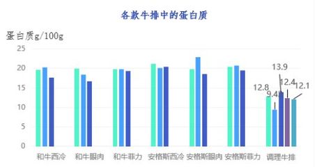 牛排选原切还是调理?我们测了23款牛排发现…|申评测