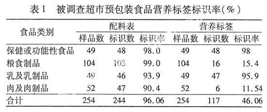 食品营养标签使用现状及消费者知晓情况调查